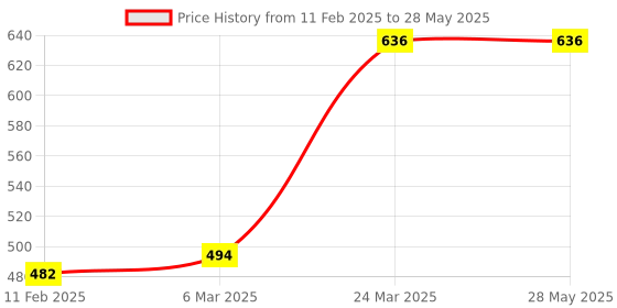 industrybuying.com D-LINK NPG-5E1TRA031-100 RJ45 Connector Module Plugs (Pack of 100) d-link Price History Graph from 11 Feb 2025 to 28 May 2025