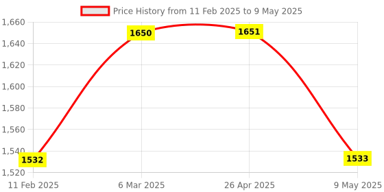 industrybuying.com D-LINK NTC-001 Modular Plug Crimper d-link Price History Graph from 11 Feb 2025 to 9 May 2025