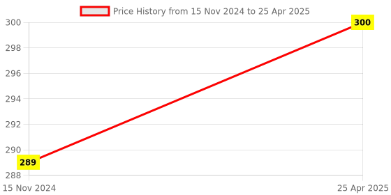 industrybuying.com D-LINK Patch Cord for Personal Computer Multi, WN-TUQ5-PVVA d-link Price History Graph from 15 Nov 2024 to 25 Apr 2025