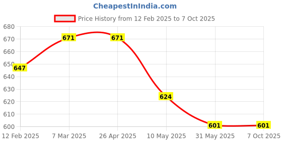 industrybuying.com D-LINK RJ 45 Connector CAT 5 Pack of 100 pieces d-link Price History Graph from 12 Feb 2025 to 7 Oct 2025