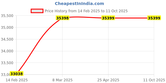 industrybuying.com D-LINK Switch DGS 1210-28 P d-link Price History Graph from 14 Feb 2025 to 9 Oct 2025
