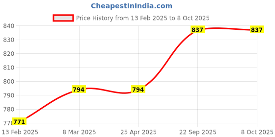 industrybuying.com D-LINK Wireless N USB Adapter DWA-131 d-link Price History Graph from 13 Feb 2025 to 7 Oct 2025