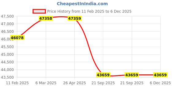 industrybuying.com Daikin 1000 Kg (1 Ton) 3 Star Inverter FTKY Series Split AC, FTKY35UV16W3 daikin Price History Graph from 11 Feb 2025 to 5 Dec 2025