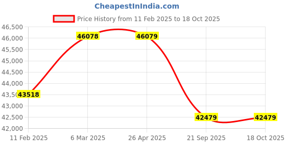 industrybuying.com Daikin 1000 Kg (1 Ton) 3 Star Inverter GTKL Series Split AC, GTKL35UV16W daikin Price History Graph from 11 Feb 2025 to 18 Oct 2025