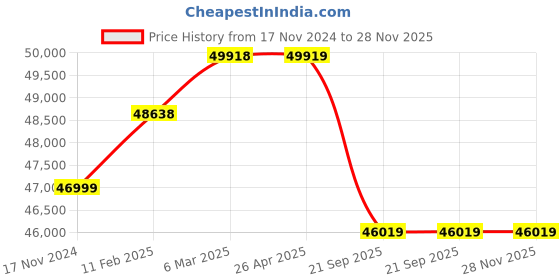 industrybuying.com Daikin 1000 Kg (1 Ton) 3 Star Inverter Hot and Cold Series Split AC, FTHT35UV16W daikin Price History Graph from 17 Nov 2024 to 28 Nov 2025