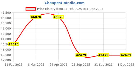 industrybuying.com Daikin 1000 Kg (1 Ton) 3 Star Non Inverter FTL Series Split AC, FTL35UV16W1 daikin Price History Graph from 11 Feb 2025 to 1 Dec 2025