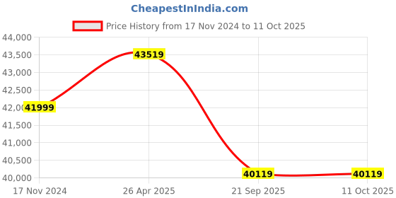 industrybuying.com Daikin 1000 Kg (1 Ton) 3 Star Non Inverter GTL Series Split AC, GTL35UV16W1 daikin Price History Graph from 17 Nov 2024 to 11 Oct 2025