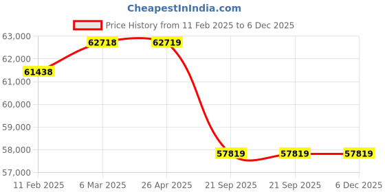 industrybuying.com Daikin 1000 Kg (1 Ton) 5 Star Inverter FTXF Series Split AC, FTKF35UV16U daikin Price History Graph from 11 Feb 2025 to 5 Dec 2025