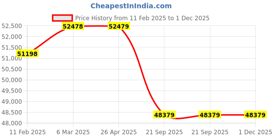 industrybuying.com Daikin 1000 Kg (1 Ton) 5 Star Inverter GTKM Series Split AC, GTKM35UV16W daikin Price History Graph from 11 Feb 2025 to 30 Nov 2025