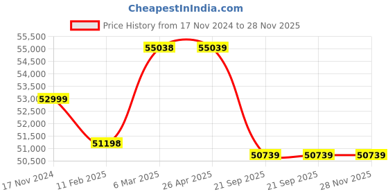 industrybuying.com Daikin 1000 Kg (1 Ton) 5 Star Inverter JTKJ Series Split AC, JTKJ35UV16W daikin Price History Graph from 17 Nov 2024 to 28 Nov 2025