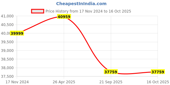 industrybuying.com Daikin 1500 Kg (1.5 Ton) 3 Star Fixed Speed Window AC FRWL50 daikin Price History Graph from 17 Nov 2024 to 16 Oct 2025