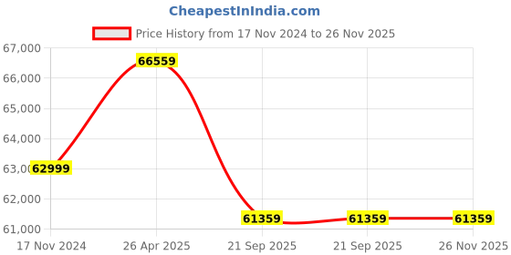 industrybuying.com Daikin 1500 Kg (1.5 Ton) 5 Star Inverter JTKJ Series Split AC, JTKJ50UV16V daikin Price History Graph from 17 Nov 2024 to 26 Nov 2025