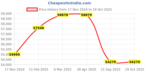 industrybuying.com Daikin 1800 Kg (1.8 Ton) 1 Star Non Inverter FTE Series Split AC, FTE60UV16U2 daikin Price History Graph from 17 Nov 2024 to 17 Oct 2025