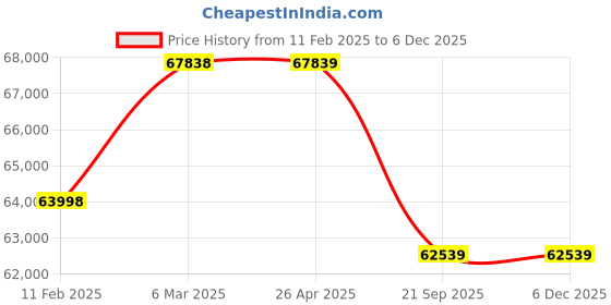 industrybuying.com Daikin 1800 Kg (1.8 Ton) 3 Star Inverter GTKL Series Split AC, GTKL60UV16U daikin Price History Graph from 11 Feb 2025 to 5 Dec 2025