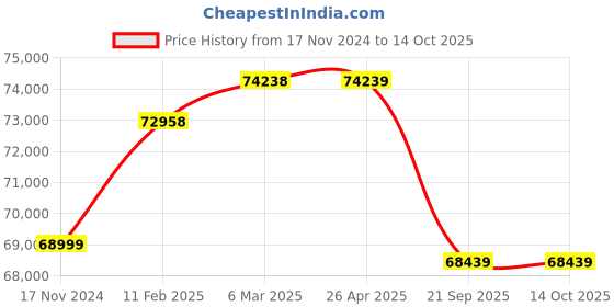 industrybuying.com Daikin 1800 Kg (1.8 Ton) 3 Star Inverter Hot and Cold Series Split AC, FTHT60UV16U daikin Price History Graph from 17 Nov 2024 to 14 Oct 2025
