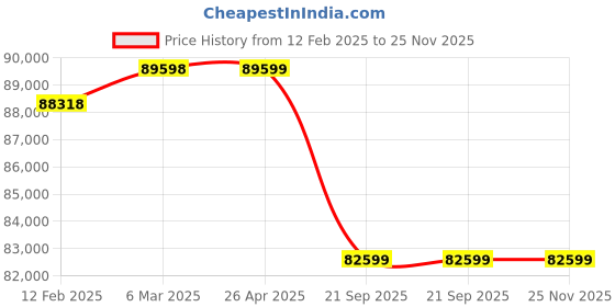 industrybuying.com Daikin 1800 Kg (1.8 Ton) 5 Star Inverter JTKJ Series Split AC, JTKJ60UV16U daikin Price History Graph from 12 Feb 2025 to 24 Nov 2025