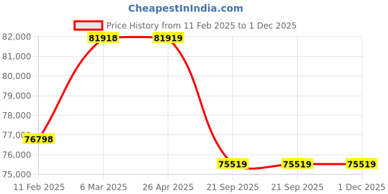 industrybuying.com Daikin 2020 Kg (2.02 Ton) 3 Star Inverter GTKL Series Split AC, GTKL71UV16T daikin Price History Graph from 11 Feb 2025 to 1 Dec 2025