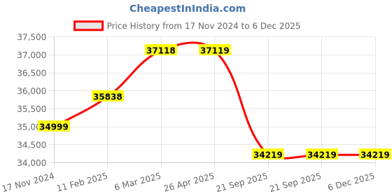 industrybuying.com Daikin 800 Kg (0.8 Ton) 3 Star Non Inverter FTL Series Split AC, FTL28UV16W1 daikin Price History Graph from 17 Nov 2024 to 5 Dec 2025