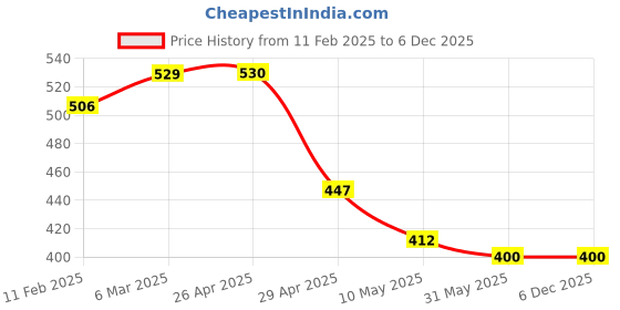 industrybuying.com Daily Hygiene 5 L DH-3 Perfumed Liquid Glass Cleaner daily hygiene Price History Graph from 11 Feb 2025 to 5 Dec 2025