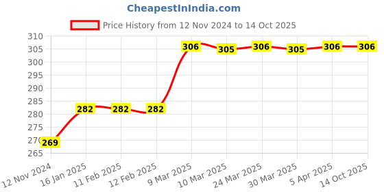 industrybuying.com DAILY SO KI 10 A4 White Self Adhesive Sticker 40 Sheets & 400 Label for Laser & Inkjet Printers daily so Price History Graph from 12 Nov 2024 to 14 Oct 2025