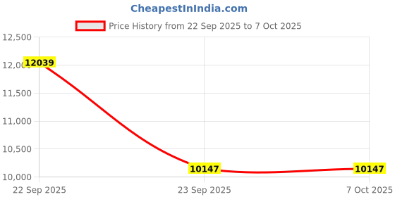 industrybuying.com DALY Truck/Vehicle Start BMS 12 V 24 A Lithium/LFP/LTO Battery Packs with 'Smart BMS' App Control daly Price History Graph from 22 Sep 2025 to 7 Oct 2025