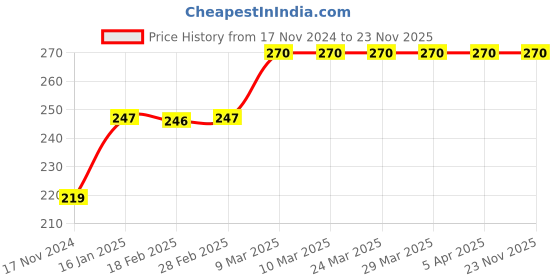industrybuying.com Damor 5 inch and 12000 RPM Maximum Operating Speed Sanding Pad damor Price History Graph from 17 Nov 2024 to 22 Nov 2025