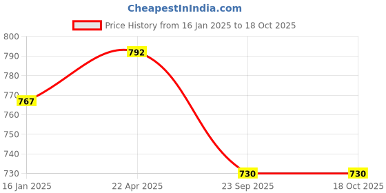 industrybuying.com Damor 6.35 mm (1/4 inch) Mini Regulator Without Gauge AFC-2000 Airtac Type damor Price History Graph from 16 Jan 2025 to 18 Oct 2025