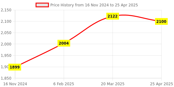 industrybuying.com D&B BATHWARE ABS Chrome Finish Health Faucet with 1 m Hose and Holder, DB-TLTHF6611 d&b bathware Price History Graph from 16 Nov 2024 to 25 Apr 2025