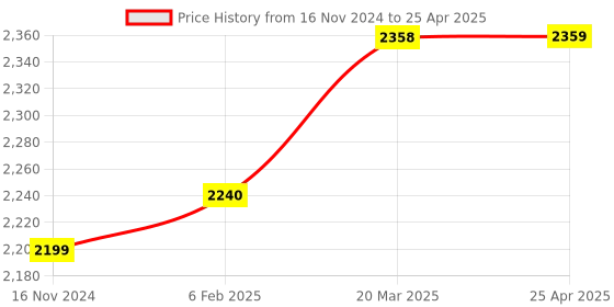 industrybuying.com D&B BATHWARE ABS Chrome Finish Health Faucet with 1 m Hose and Holder, DB-TLTHF6616-ABS d&b bathware Price History Graph from 16 Nov 2024 to 25 Apr 2025