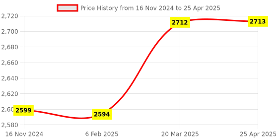 industrybuying.com D&B BATHWARE ABS Chrome Finish Health Faucet with 1 m Hose and Holder, DB-TLTHF6619 d&b bathware Price History Graph from 16 Nov 2024 to 25 Apr 2025
