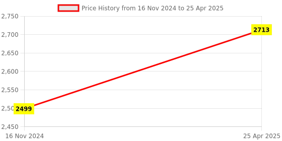 industrybuying.com D&B BATHWARE ABS Chrome Finish Health Faucet with 1 m Hose and Holder, DB-TLTHF6651 d&b bathware Price History Graph from 16 Nov 2024 to 25 Apr 2025