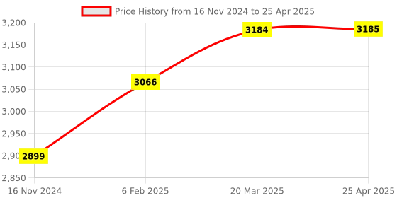 industrybuying.com D&B BATHWARE Brass Chrome Finish Health Faucet with 1 m Hose and Holder, DB-TLTSWR6504 d&b bathware Price History Graph from 16 Nov 2024 to 25 Apr 2025