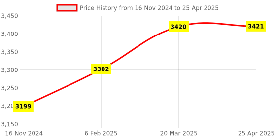 industrybuying.com D&B BATHWARE Brass Chrome Finish Health Faucet with 1 m Hose and Holder, DB-TLTSWR6505 d&b bathware Price History Graph from 16 Nov 2024 to 25 Apr 2025