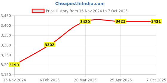 industrybuying.com D&B BATHWARE Brass Chrome Finish Health Faucet with 1 m Hose and Holder, DB-TLTSWR6508_Silver d&b bathware Price History Graph from 16 Nov 2024 to 7 Oct 2025