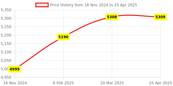industrybuying.com D&B BATHWARE Brass Chrome Finish Health Faucet with 1 m Hose, DB-TLTSWR6508 d&b bathware Price History Graph from 16 Nov 2024 to 25 Apr 2025