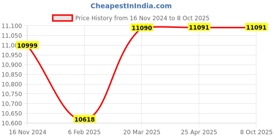 industrybuying.com D&B BATHWARE IVANO Brass Chrome Finish 2 in 1 Wall Mixer Tap, DB-IVN3427-WMSL2 d&b bathware Price History Graph from 16 Nov 2024 to 7 Oct 2025