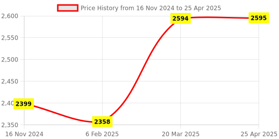 industrybuying.com D&B BATHWARE IVANO Brass Chrome Finish 2 Way Angle Valve, DB-IVN3410-AV2 d&b bathware Price History Graph from 16 Nov 2024 to 25 Apr 2025