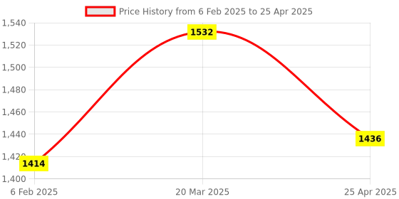 industrybuying.com D&B BATHWARE IVANO Brass Chrome Finish Angle Valve, DB-IVN3402-AV d&b bathware Price History Graph from 6 Feb 2025 to 25 Apr 2025