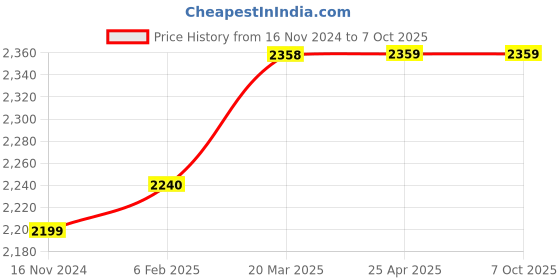 industrybuying.com D&B BATHWARE IVANO Brass Chrome Finish Bath Spout, DB-IVN3420-SPTON d&b bathware Price History Graph from 16 Nov 2024 to 7 Oct 2025
