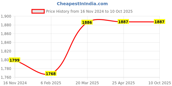 industrybuying.com D&B BATHWARE IVANO Brass Chrome Finish Bib Cock, DB-IVN3401-BC d&b bathware Price History Graph from 16 Nov 2024 to 10 Oct 2025