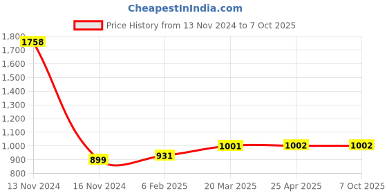industrybuying.com D&B BATHWARE IVANO Brass Chrome Finish Concealed Upper Part, DB-IVN3413-CCUP d&b bathware Price History Graph from 13 Nov 2024 to 7 Oct 2025