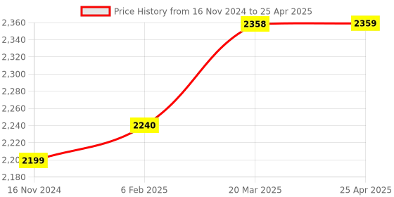 industrybuying.com D&B BATHWARE IVANO Brass Chrome Finish Diverter Upper Part, DB-IVN3415-BDUP d&b bathware Price History Graph from 16 Nov 2024 to 25 Apr 2025