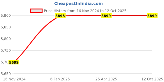 industrybuying.com D&B BATHWARE IVANO Brass Chrome Finish Kitchen Sink Mixer Tap, DB-IVN3408-SM d&b bathware Price History Graph from 16 Nov 2024 to 12 Oct 2025
