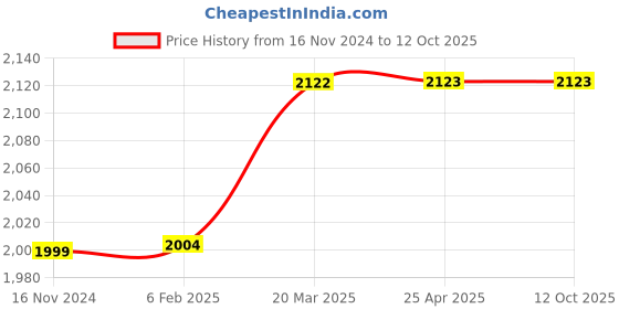 industrybuying.com D&B BATHWARE IVANO Brass Chrome Finish Washing Machine Tap, DB-IVN3414-WMBC d&b bathware Price History Graph from 16 Nov 2024 to 12 Oct 2025