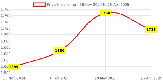 industrybuying.com D&B BATHWARE LAZZARO Brass Chrome Finish 2 Way Angle Valve, DB-LZR3310-AV2 d&b bathware Price History Graph from 16 Nov 2024 to 25 Apr 2025