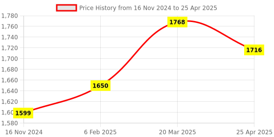 industrybuying.com D&B BATHWARE LAZZARO Brass Chrome Finish 2 Way Bib Cock, DB-LZR3309-BC2 d&b bathware Price History Graph from 16 Nov 2024 to 25 Apr 2025