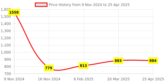industrybuying.com D&B BATHWARE LAZZARO Brass Chrome Finish Angle Valve, DB-LZR3302-AV d&b bathware Price History Graph from 9 Nov 2024 to 25 Apr 2025