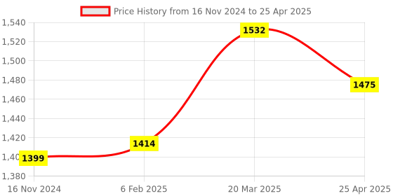 industrybuying.com D&B BATHWARE LAZZARO Brass Chrome Finish Bath Spout, DB-LZR3319-SPT d&b bathware Price History Graph from 16 Nov 2024 to 25 Apr 2025