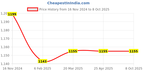 industrybuying.com D&B BATHWARE LAZZARO Brass Chrome Finish Bib Cock, DB-LZR3301-BC d&b bathware Price History Graph from 16 Nov 2024 to 8 Oct 2025