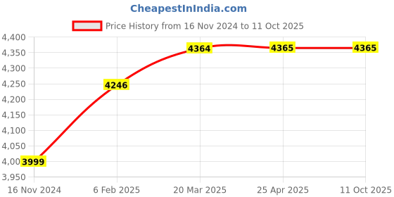 industrybuying.com D&B BATHWARE LAZZARO Brass Chrome Finish Kitchen Sink Mixer Tap, DB-LZR3308-SM d&b bathware Price History Graph from 16 Nov 2024 to 11 Oct 2025